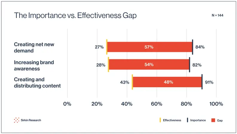 Acquisition marketing importance.