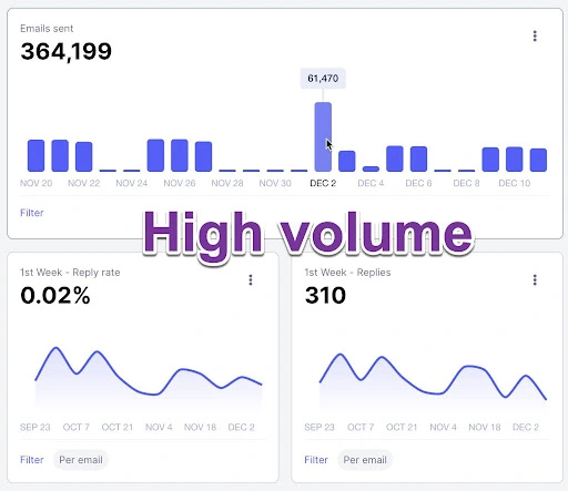 high volume