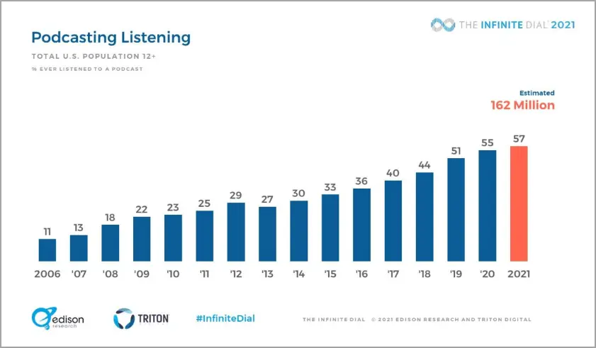 Podcast listening growth graph.