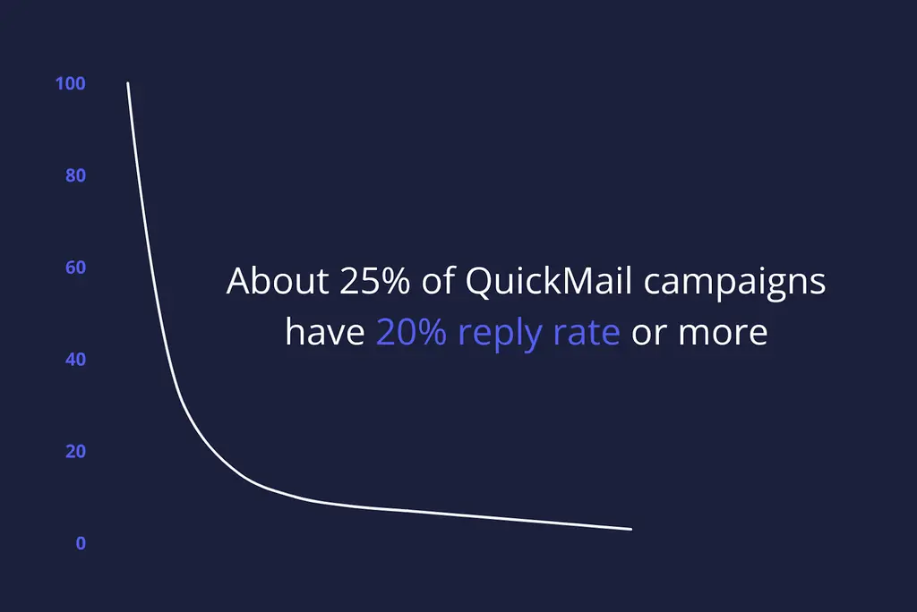 QuickMail Average Cold Email Reply Rate Graph