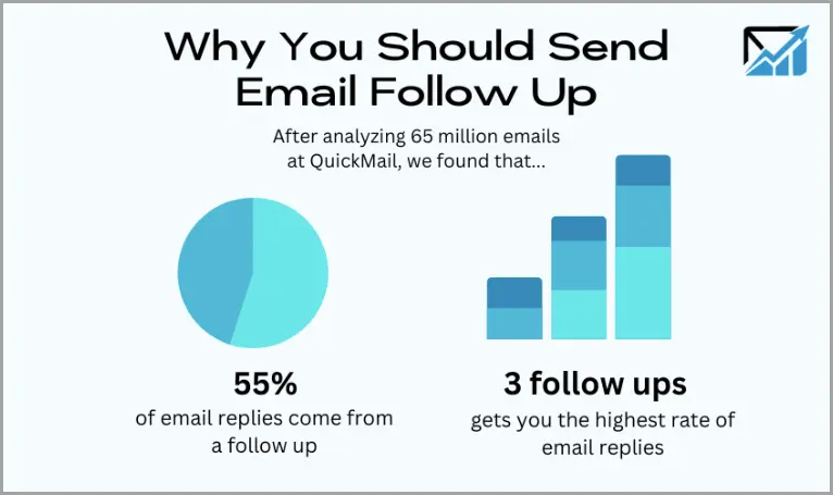A graph image showing the benefits of sending Follow-up emails