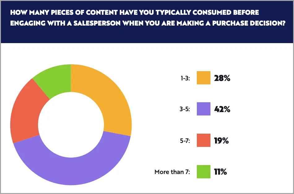B2B buyer education.