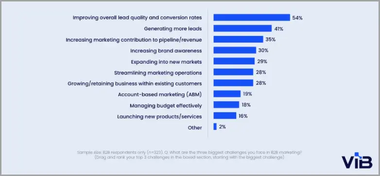 Lead generation challenges.