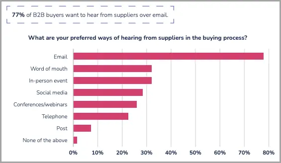 Graph showing what B2B buyers want to hear on their email from suppliers.