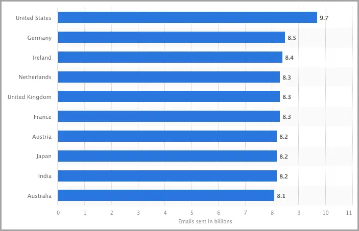 Compelling Offer chart