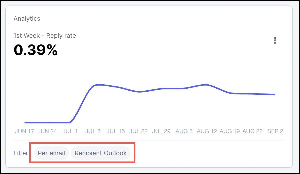Outlook reply rate graph.