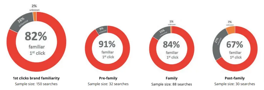 Searchers click trusted brands.