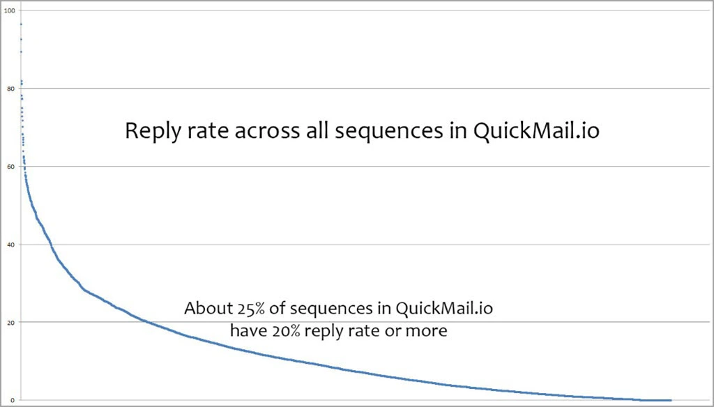 Cold email reply rate.