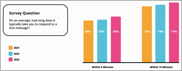 Average SMS response time graph.