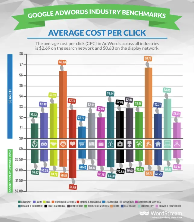 Google ads average CPC.