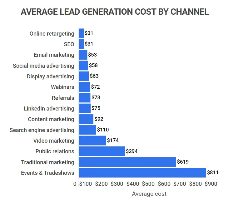 Average lead generation cost by channel.